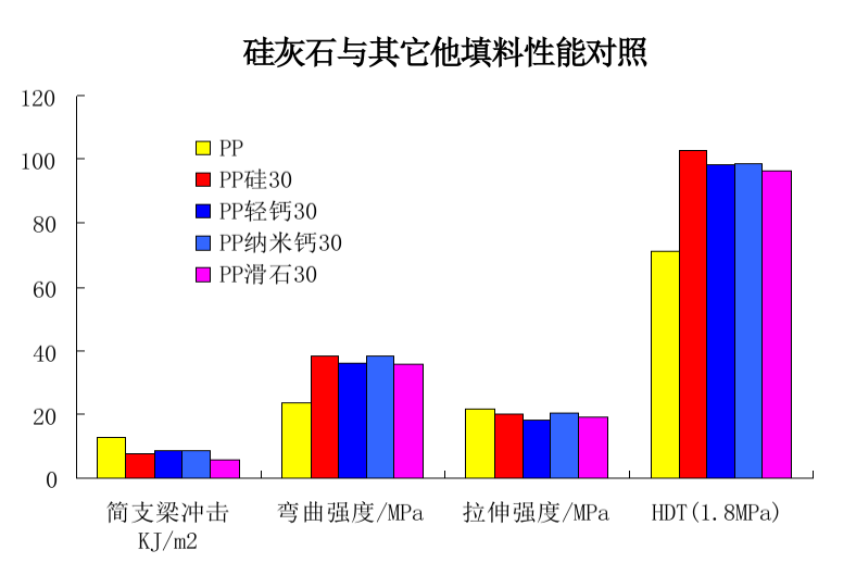 硅灰石在PP、PE、PC、PA、 POM、 PVC塑料中的改性